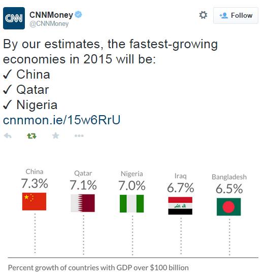 i_tunnes's tweet photo. Because of President Jonathan's smart economic policies, Nigeria is 3rd FASTEST growing economy in the world at 7% g… http://t.co/PHllwxYlba