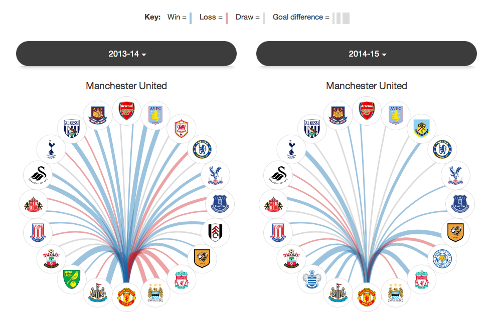 DavidKinross's tweet photo. Moyes last season vs Louis van Gaal this season! Compare top English teams over past 30 years: http://t.co/oPuohpFNZ8 http://t.co/uXY0Em2Zvj