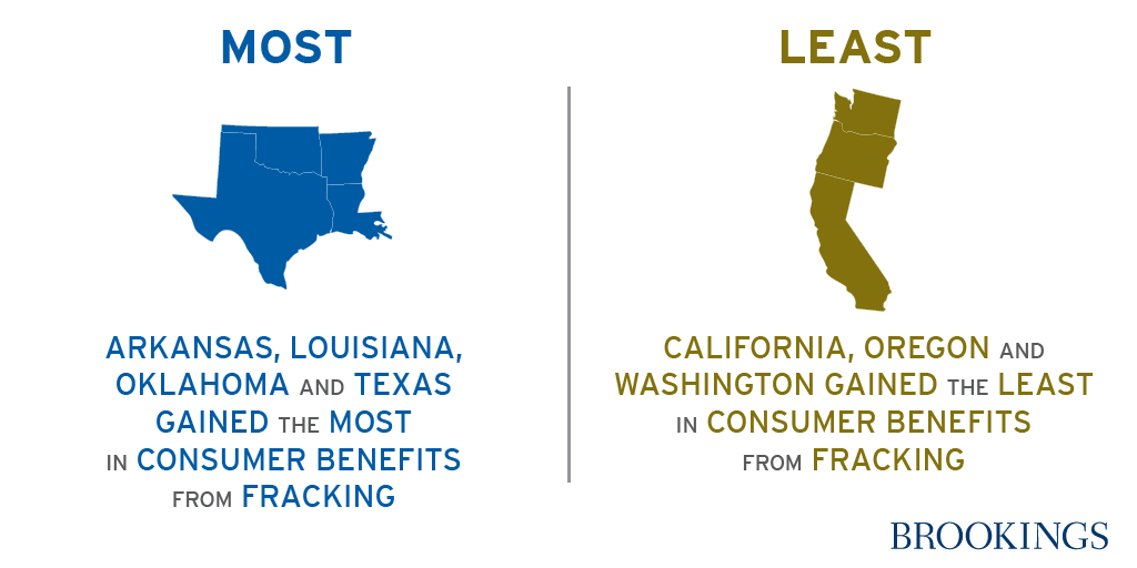 BrookingsEcon's tweet photo. Fracking has caused natural gas prices to drop 47% compared to what prices would've been http://t.co/zzXfGpTe6m #BPEA http://t.co/6EN55AsQcR