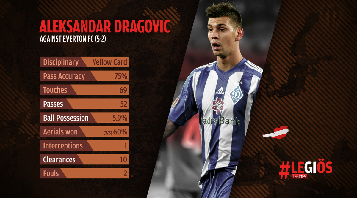 mykesma's tweet photo. Dragovic w @DinamoKiev v @Everton (5-2): Most clearances for Kiev (10), 2nd most passes (52) #legiÖs #dyneve #DYNvEFC http://t.co/opvKxPBVF2
