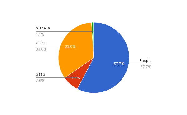 interns2startup's tweet photo. One Month's Expenses at a Startup http://t.co/F04dOKMzkW http://t.co/TqdC5XHsiX