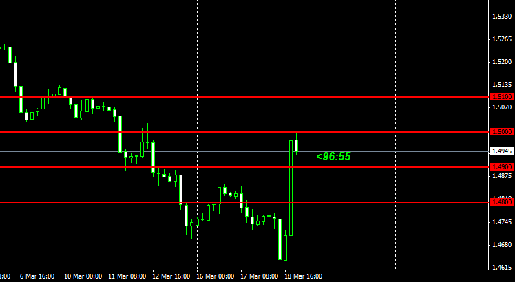 binarytrader14's tweet image. GBPUSD is moving in a strong bullish movement now, and has touched 1.5000 and 1.5100 resistance level. Now