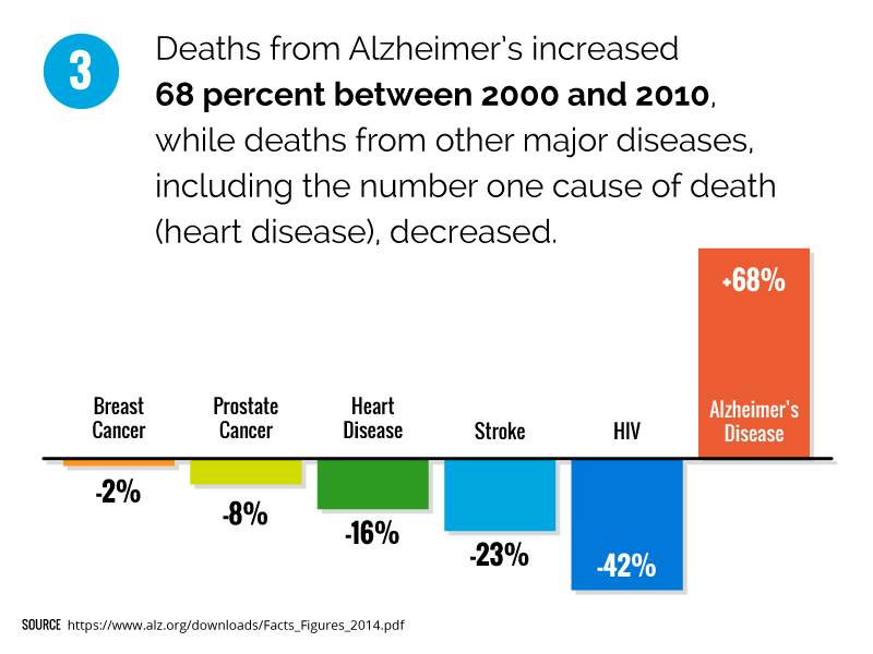 A look at the urgent need for us to work together to end #Alzheimer's disease:  #BAW2015