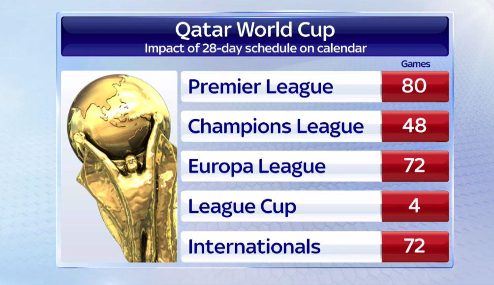 Here's how a 28-day schedule at the 2022 qatar world cup will impact