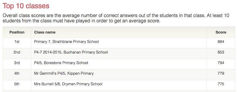 p65_boreps's tweet photo. Congratulations to #StrathblanePS with an amazing score of 884. Delighted to say that we came 3rd. http://t.co/RfyCXnHOOj