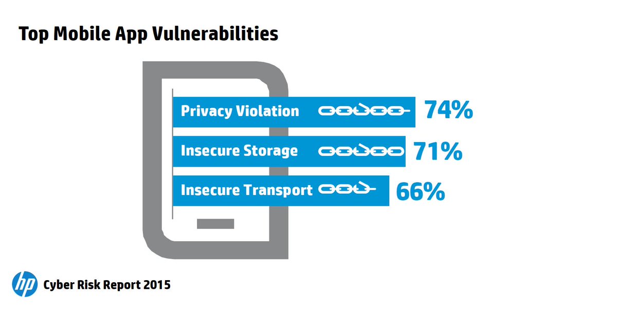 OpenTextSec's tweet photo. See a breakdown of top #mobile app vulnerabilities and more in the HP Cyber Risk Report 2015: http://t.co/SQ4OWI2EKZ http://t.co/hxsaLSGGrB