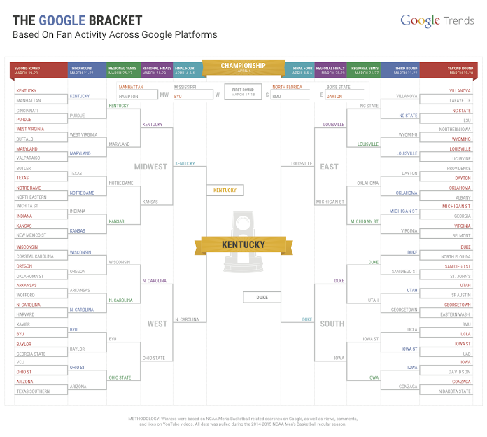 ericschmidt's tweet photo. Okay, my picks are in...and based on #GoogleTrends. Going for Bloomberg's charity title on behalf of @GirlswhoCode! http://t.co/rTGbrE124Y