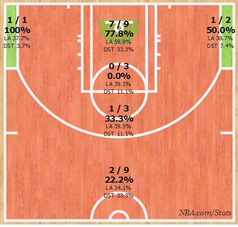 Free Throw Shot Chart