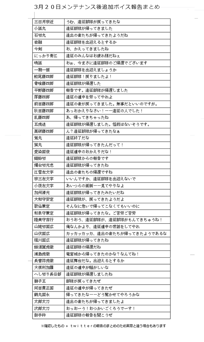 あくてぃ 今日のメンテナンスで追加された遠征帰還演出時の近衛ボイスまとめ 訂正版 刀剣乱舞 Http T Co W7cz6sxahn