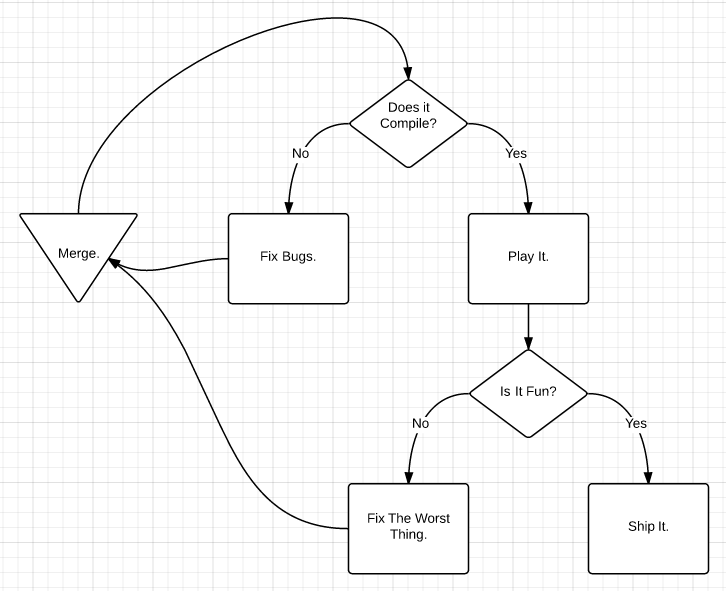 Indie game programmer workflow.