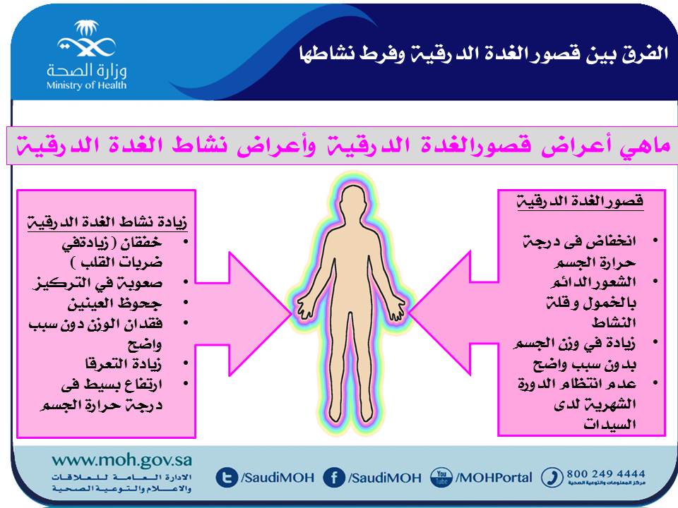 اعراض الغده الخامله