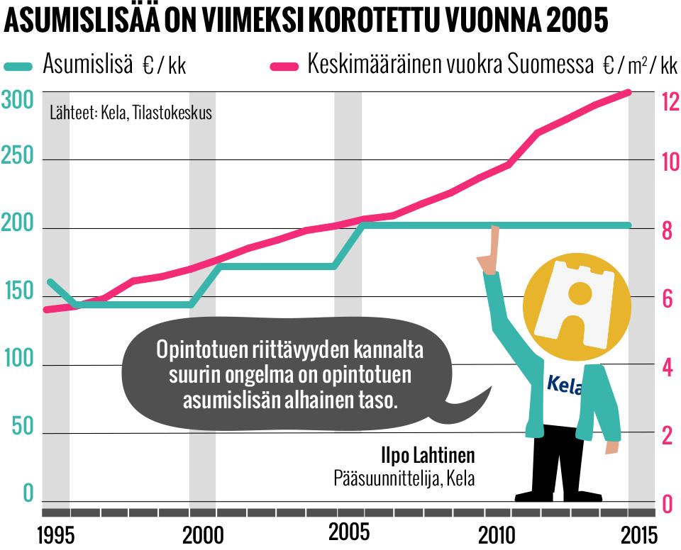 Opiskelijoiden asumislisä ei ole noussut 10 vuoteen. Mutta eihän vuokratkaan, eihän? yle.fi/ylex/uutiset/t…