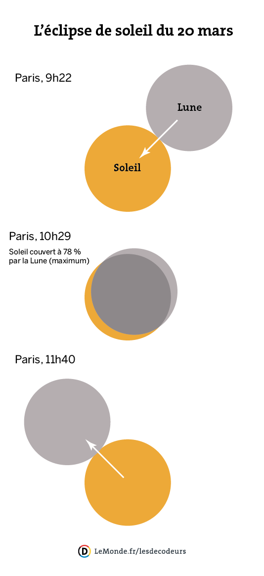 Voilà comment l'#eclipse va fonctionner (exemple avec la vue depuis Paris) lemonde.fr/les-decodeurs/…