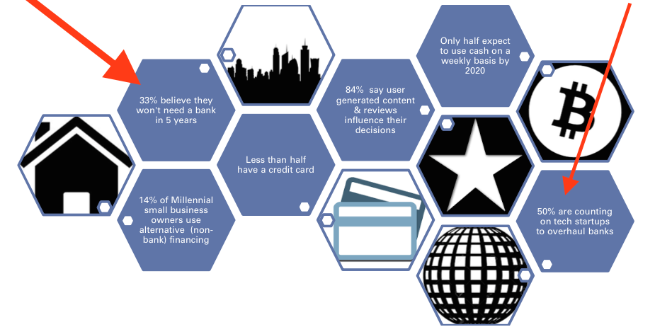 boetter's tweet photo. 33% of millennials don't think they will need a bank five years from now (via @goldmansachs @sai) http://t.co/1NRsi8c6pe