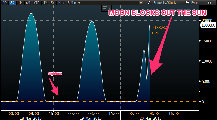 markets's tweet photo. Look what today's eclipse did to German solar power output http://t.co/OSAwqDQFWa http://t.co/O3NbbJLBzW