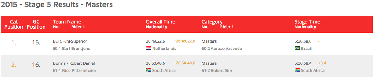 Hows that for super close! <a href="/TeamDORMASA/">Team dormakaba SA</a> <a href="/AbsaCapeEpic/">Absa Cape Epic</a> <a href="/NicoZen4/">nico pfitzenmaier</a>