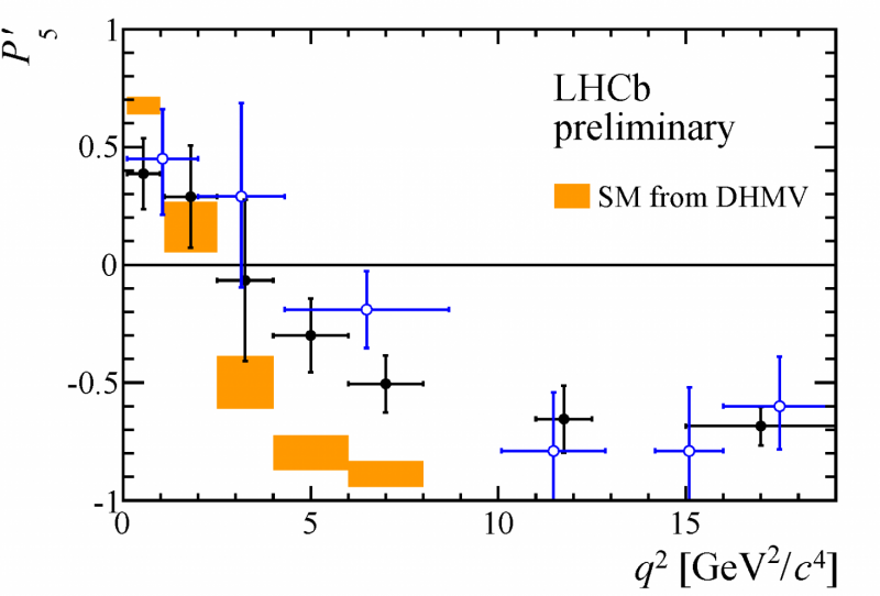 CERN's tweet image. LHCb's new analysis confirms old puzzle cern.ch/go/Mb9H (Image: black points show measurements released today)
