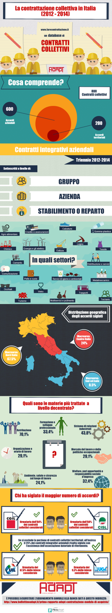 bollettinoADAPT's tweet photo. Oltre 800 contratti #integrativi #territoriali e soprattutto #aziendali > la #BancaDati ADAPT http://t.co/OiJyMqN7VJ http://t.co/QQF1FiyaRm