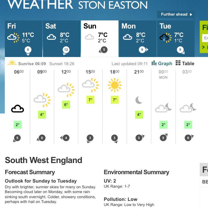 Weather Bright and dry...Weekend plans? See you at 1230 Sunday for a great day of racing and good family day out!