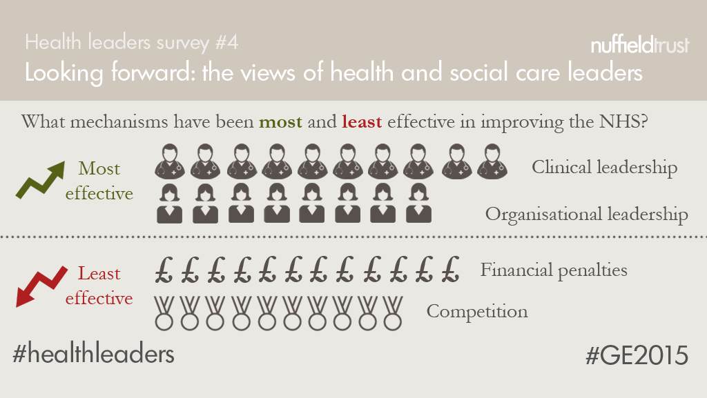 NuffieldTrust's tweet photo. Competition and penalties voted least effective improvement mechanisms by our #healthleaders http://t.co/XssXF6xTdj http://t.co/u3skxfRPV1