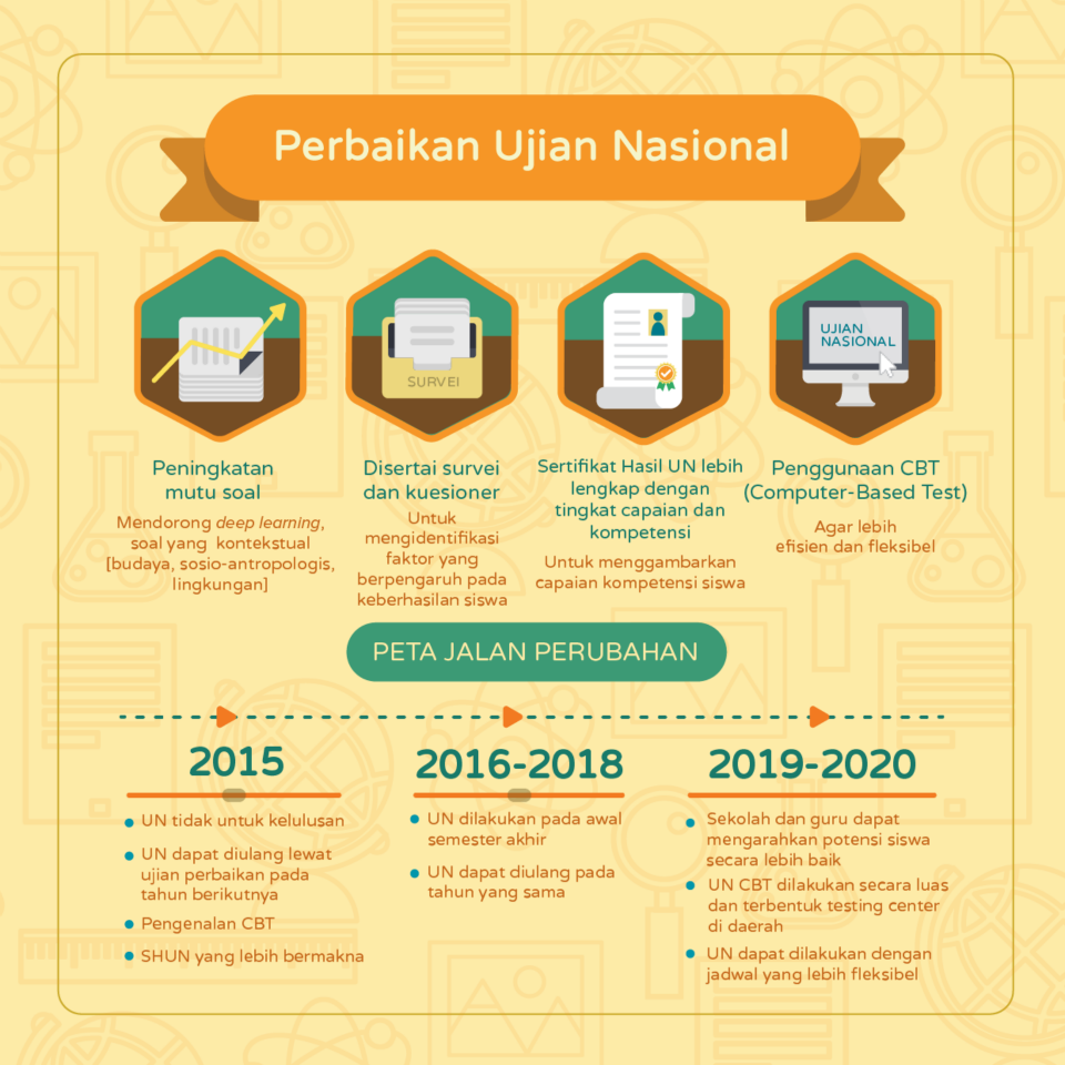 halokampus's tweet photo. Rencana Perbaikan Ujian Nasional 2015-2020 http://t.co/h6ymc0Y8w6
