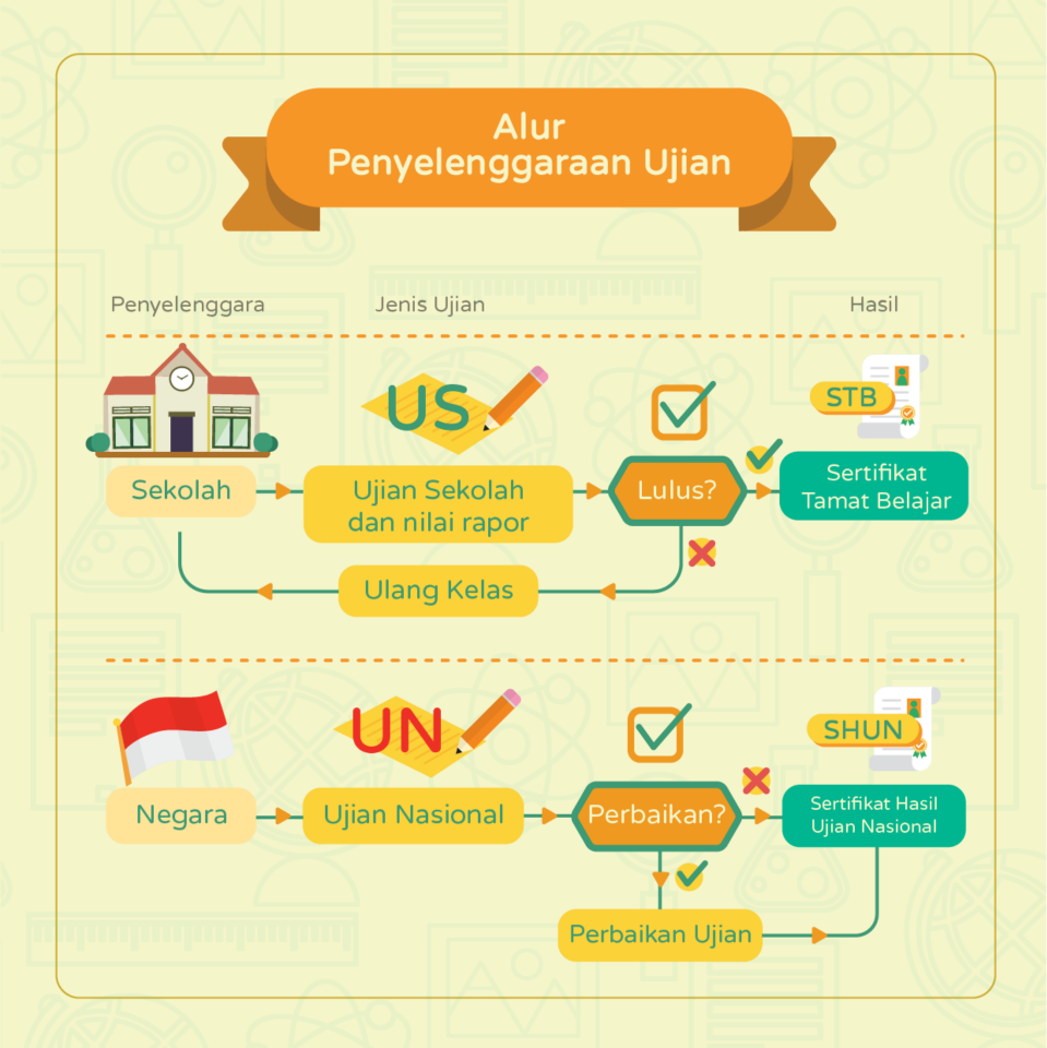 halokampus's tweet photo. Alur Penyelenggaraan Ujian Nasional http://t.co/82auCS8IMK