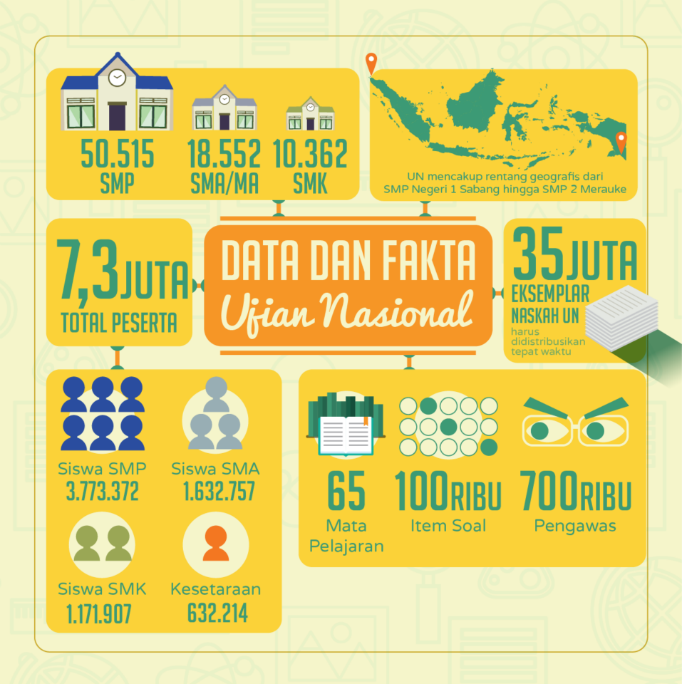 halokampus's tweet photo. Data dan Fakta Ujian Nasional http://t.co/j78lPqbOto