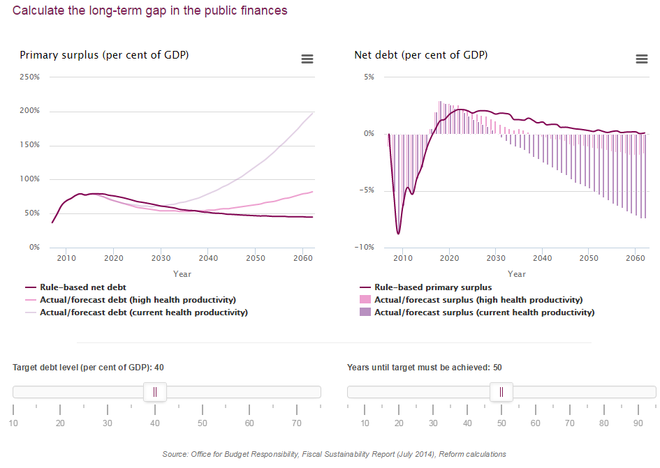 restate_thinks's tweet image. Build your own fiscal rule with our new online calculator #Budget2015 #fiscalreform reform.uk/build-your-own…