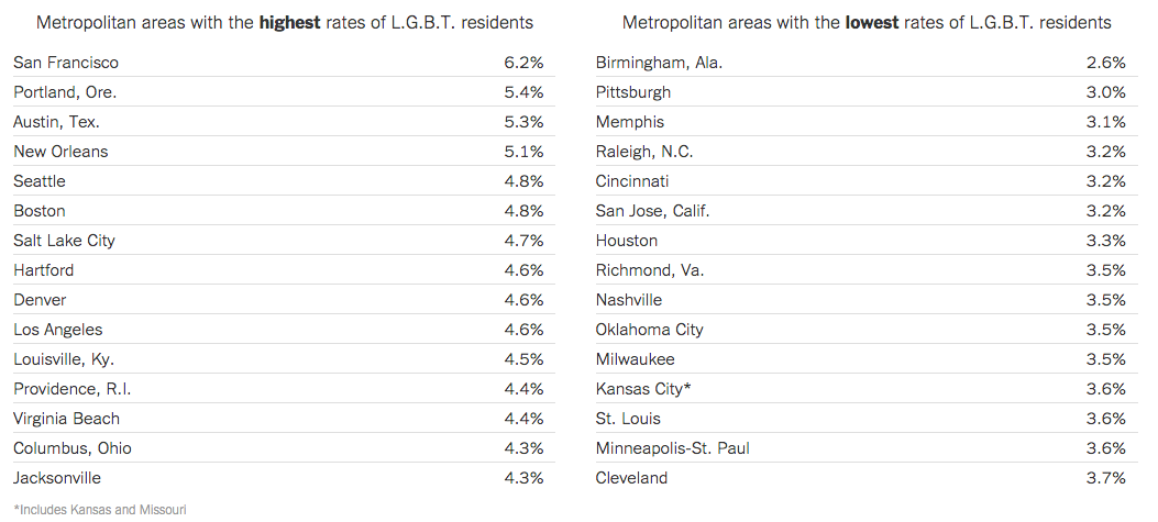 nytimes's tweet photo. The metro areas with the largest, and smallest, gay populations http://t.co/SSG1Hwx7Yd http://t.co/gw5ECbbOEf