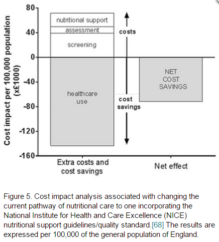 FoodWhizz's tweet photo. "@brianpowerRD: Clinical & economic outcomes of nutrition interventions:http://t.co/40qFfEiCEq #NHweek2015 http://t.co/qkdq8C1kEy"