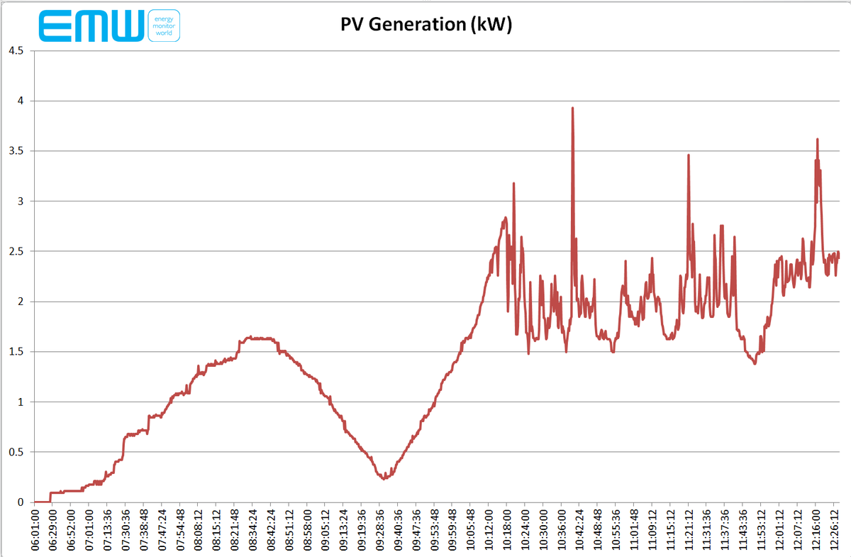 OWLIntuition's tweet photo. Individual PV systems show a similar drop. Like the Intuition-pv system running @ http://t.co/VDQcIp4cSV #eclipse2015 http://t.co/BeQVvgdCkl