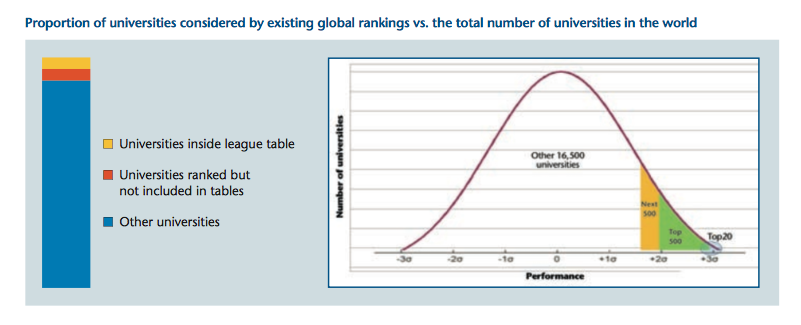 Learning_Places's tweet image. why #UniversityRankings are flawed
they include only 3% of universities
eua.be/pubs/Global_Un… 
@euatweets #education