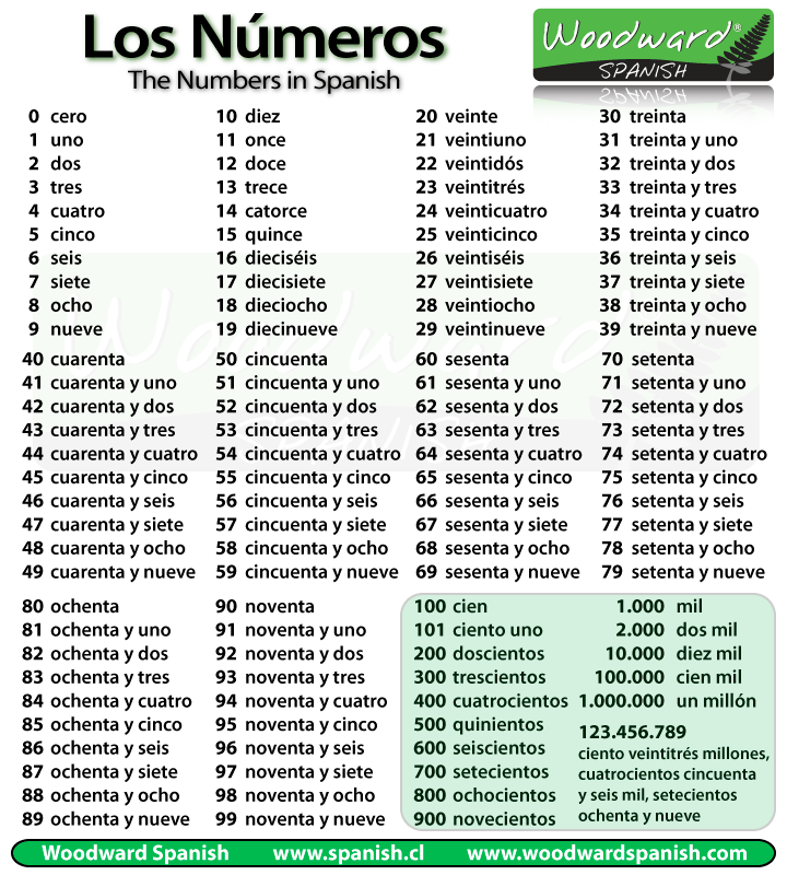 WoodwardSpanish's tweet image. Los números en español 
Numbers in Spanish 
#LearnSpanish #ELE
