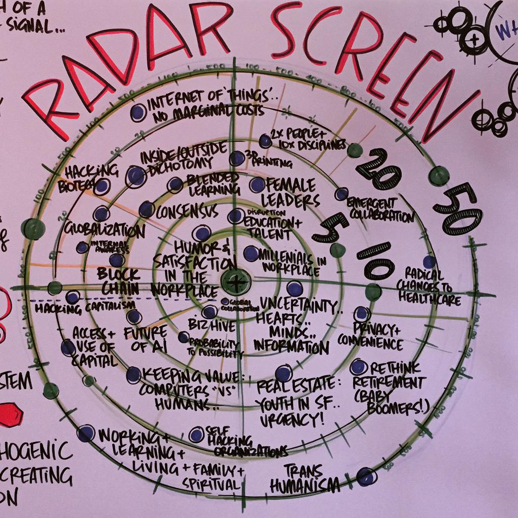 The Future of Working radar screen. <a href="/fowsummit/">Hummingbird Labs</a> #futureofwork #millennials #futureofworking