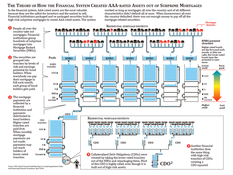 alexlanai1970's tweet photo. #RMBs #CDOs #CDOsquared for the non-financial expert - me http://t.co/BdmvT4GARn