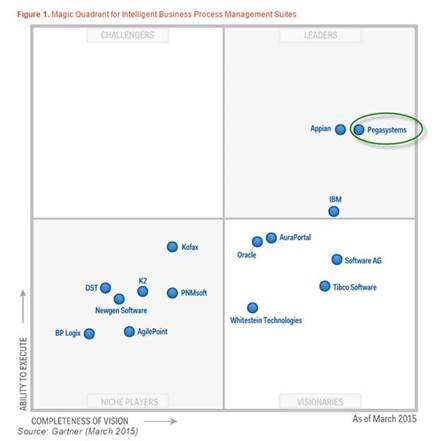 Pegasystems Named A Leader In Gartner S Magic Quadran vrogue.co
