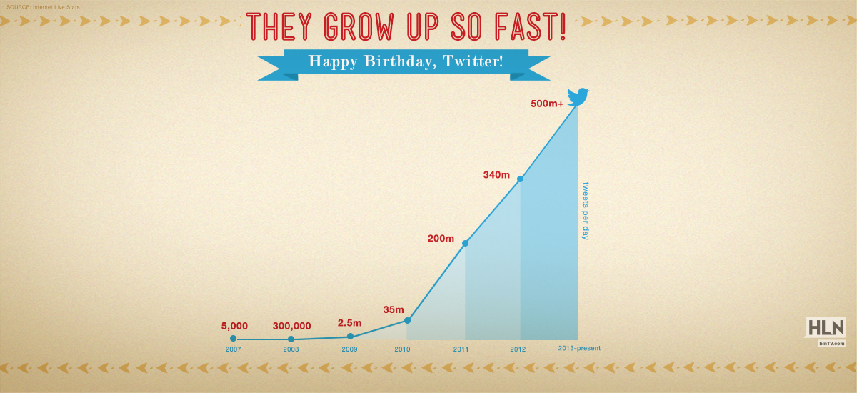 HLNTV's tweet photo. Seems like just yesterday we were figuring out what # and @ were all about... http://t.co/v8x1RkxZJt #Twitter9 http://t.co/k2dDw1dhOq