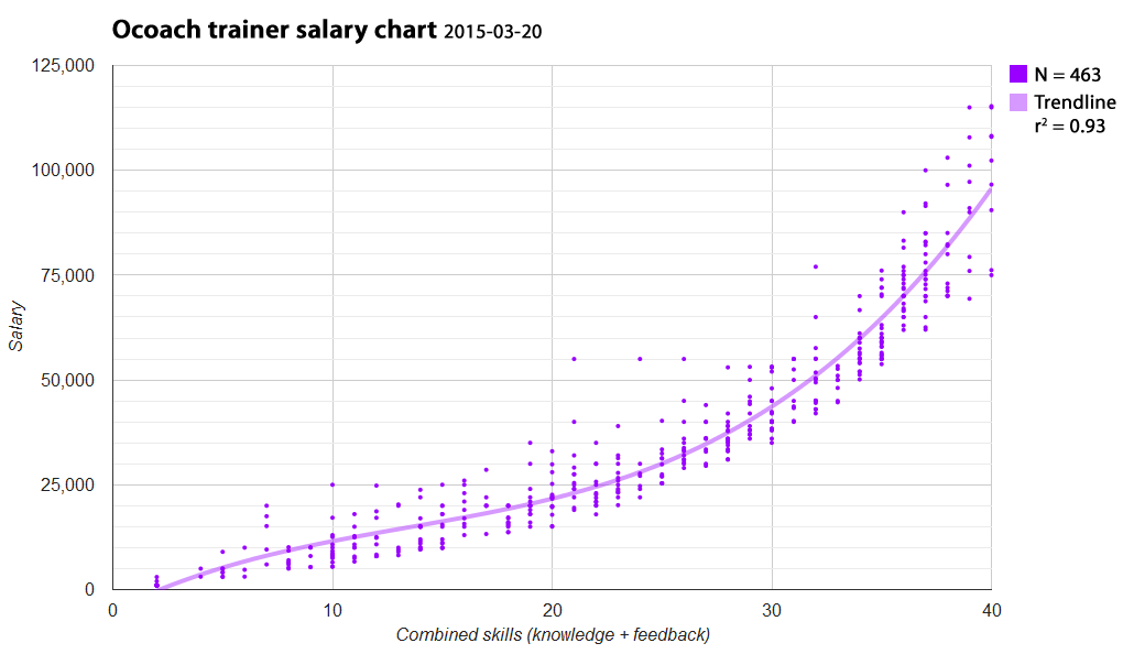 MSLkvist's tweet photo. The #trendline of #ocoach trainer salaries is now steeper than ever. Compare the #graph to https://t.co/03SSksi5H8 http://t.co/bgSIXghlYR