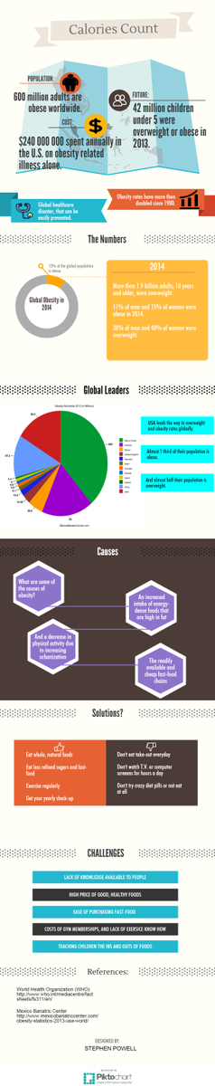 stevepowell16's tweet photo. An Infographic I made about obesity for one of my classes take a look! #branding #obesity @MUNBranding http://t.co/97cfKbu9wR