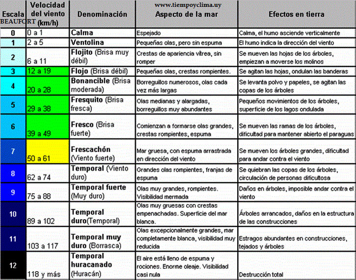portalmeteo's tweet photo. Escala Beaufort de intensidad de los vientos http://t.co/vmjKiaL74x