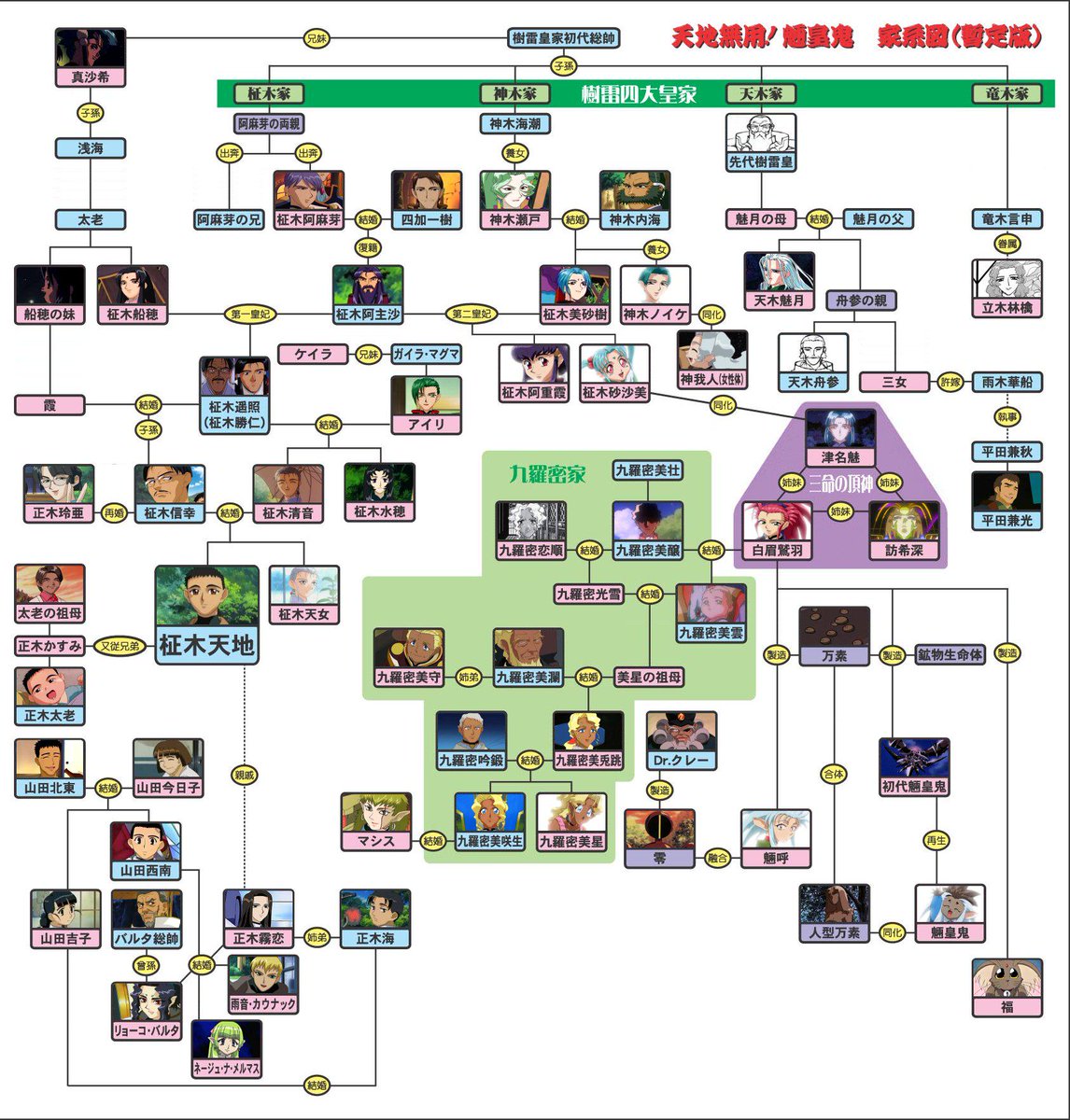 入谷さんの映画事情 V Twitter 天地無用を昨日見たので 今日は天地無用gxpを見てます やっぱり天地ワールドは好きですね 柾木家の家計図ってどうなってるんだろう と思い調べたら出ました なんだか知らないキャラがいっぱいです バルタ元帥はなぜか覚えてた