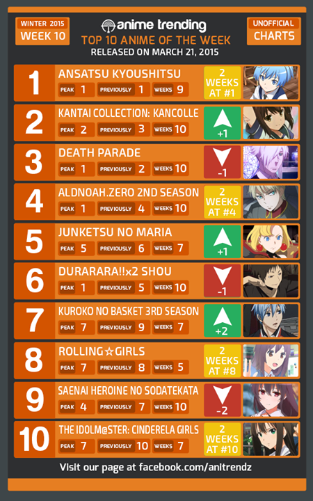ManganimeINA's tweet photo. #Week10 Top 10 Anime Winter 2015 | Vote: http://t.co/67Xe0xlya9 http://t.co/1o5zUMuXhy