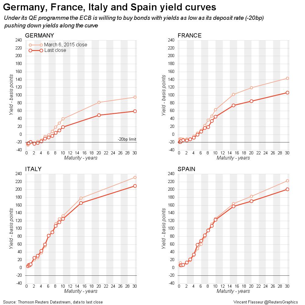 Curvas de tipos en la Eurozona después de 2 semanas de QE
link.reuters.com/hec44w vía <a href="/ReutersFlasseur/">Vincent Flasseur</a>