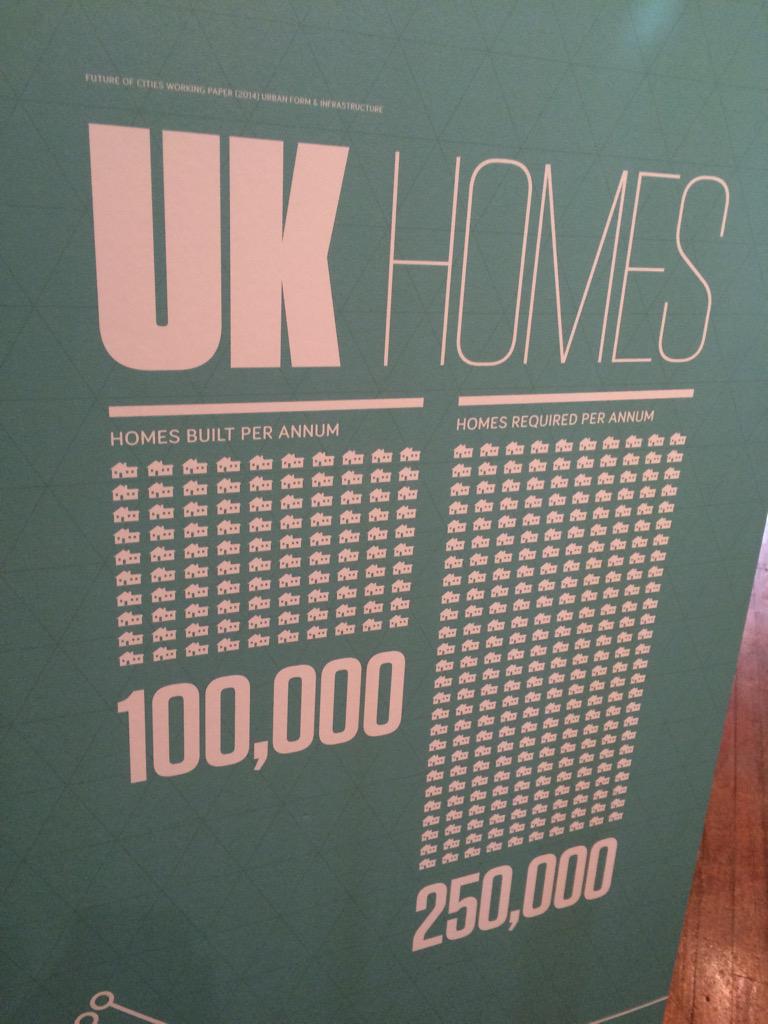 SimonChinn's tweet image. The UK housing crisis in one chart @RIBA #TheFutureCity exhibition
