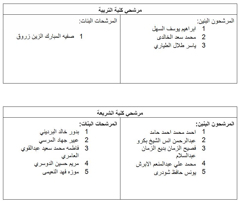 QUStudAffairs's tweet photo. إعلان أسماء المرشحين لانتخابات المجلس التمثيلي الطلابي  2015 في #جامعة_قطر 
#QUSRB15 
#TodayAtQu
@QUTweets 
#قطر http://t.co/7kEUIlEBQS