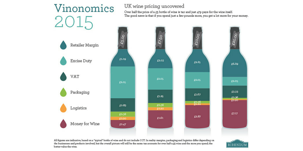 BarricaWines's tweet photo. Spend £5 on a bottle and ONLY 47p is going on the wine!!

Spend £10 on a bottle and it's £2.87 - that's 6 x MORE : ) http://t.co/yqmxy4BHFA