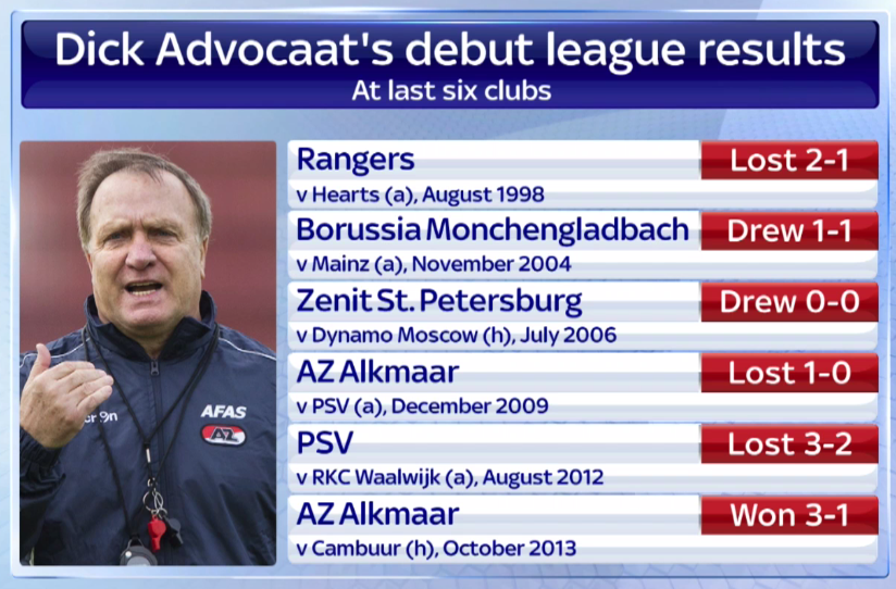 SkySportsNews's tweet photo. Dick Advocaat takes charge of Sunderland for the first time today. Here's how he's fared on previous debuts. #SSNHQ http://t.co/yDQZkGxmz2