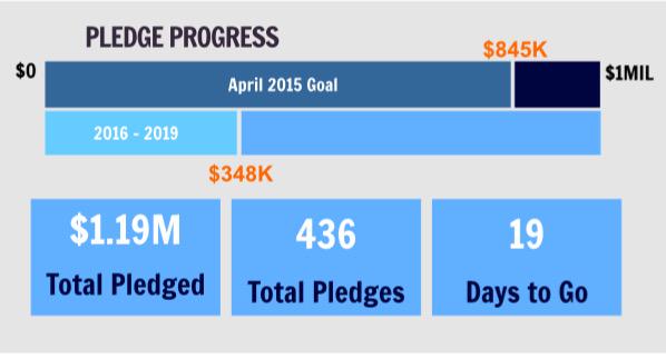 SaveTheSeraphs's tweet image. New total Only $155,000 to go! We can do this! #SaveTheSeraphs