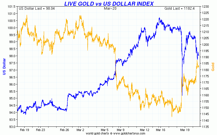 Goldbroker_com's tweet photo. Gold v US Dollar Index - Is this a new trend unfolding? #gold #dollar http://t.co/pXkRvhmdgA