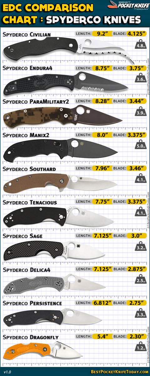 Edc Chart